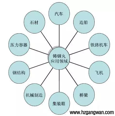CW2.5鋼絲切丸鑄鋼丸的應用領域